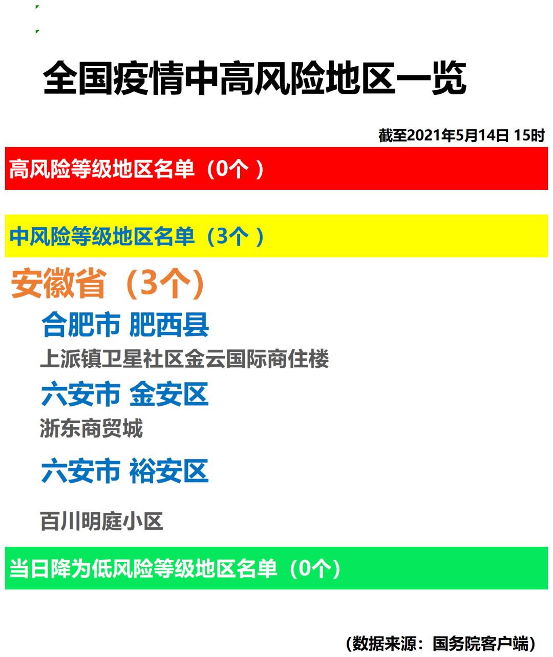 全国疫情中高风险地区一览2021年5月14日