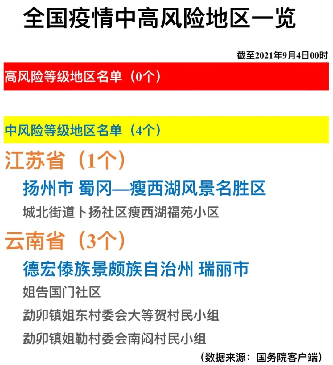 全国疫情中高风险地区一览2021年9月4日