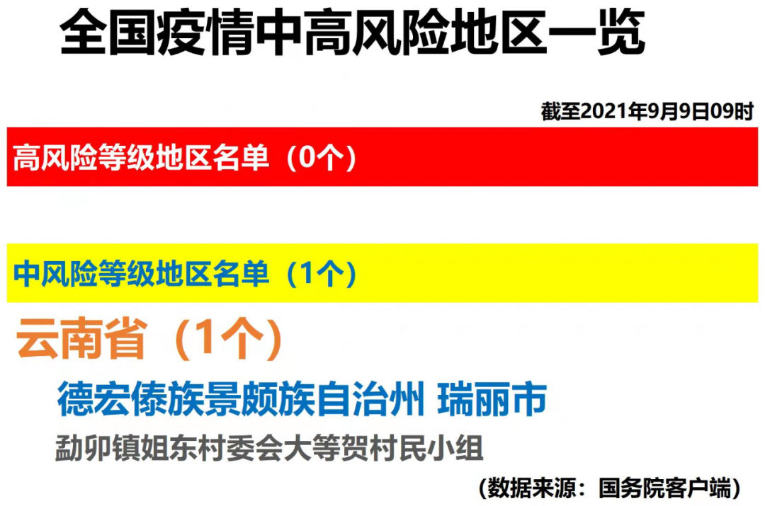 全国疫情中高风险地区一览2021年9月9日