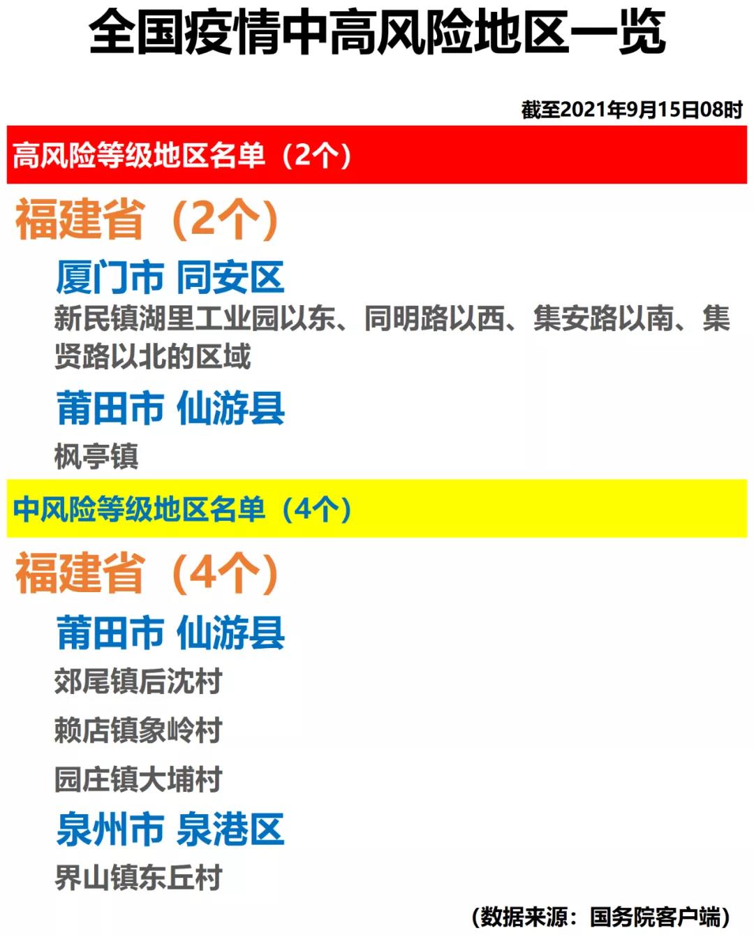 全国疫情中高风险地区一览2021年9月15日