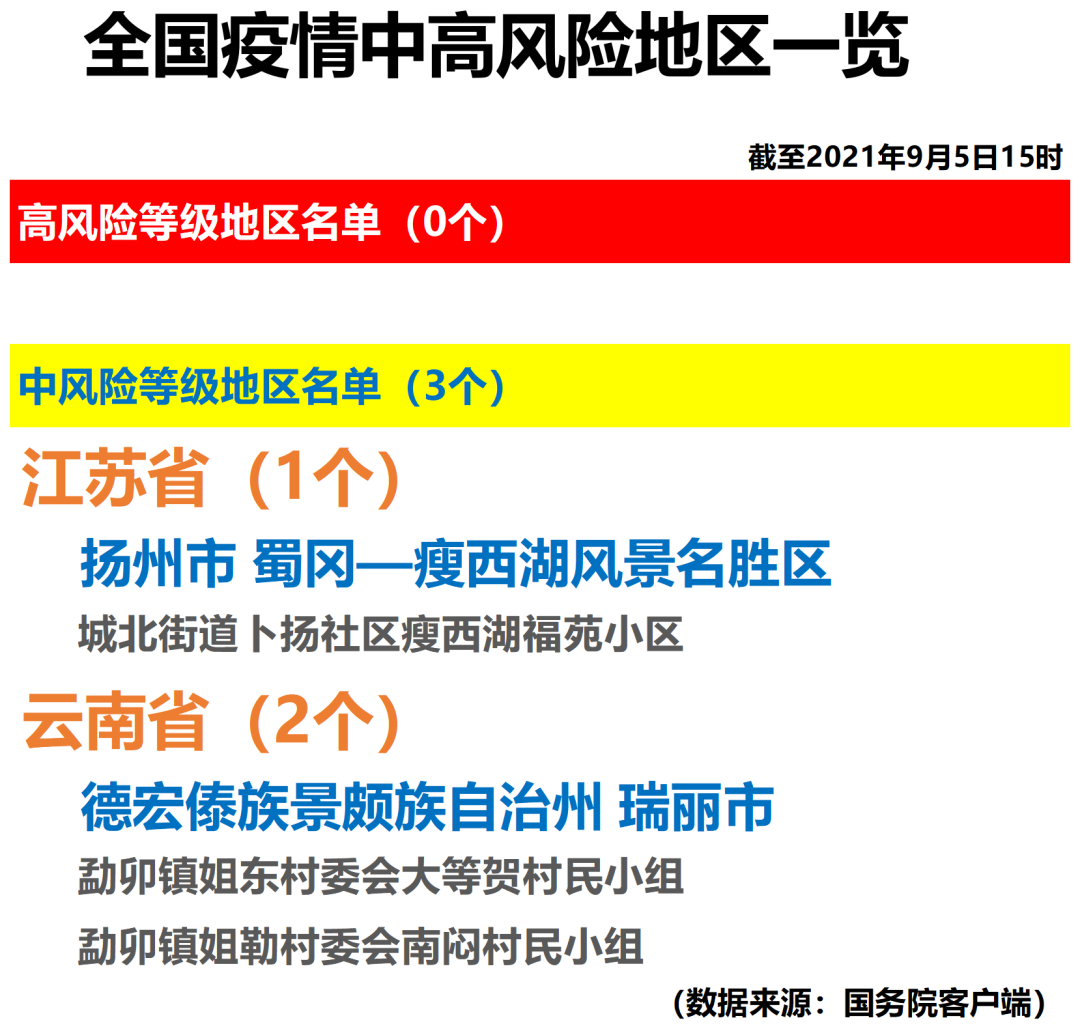 全國疫情中高風險地區一覽2021年9月5日