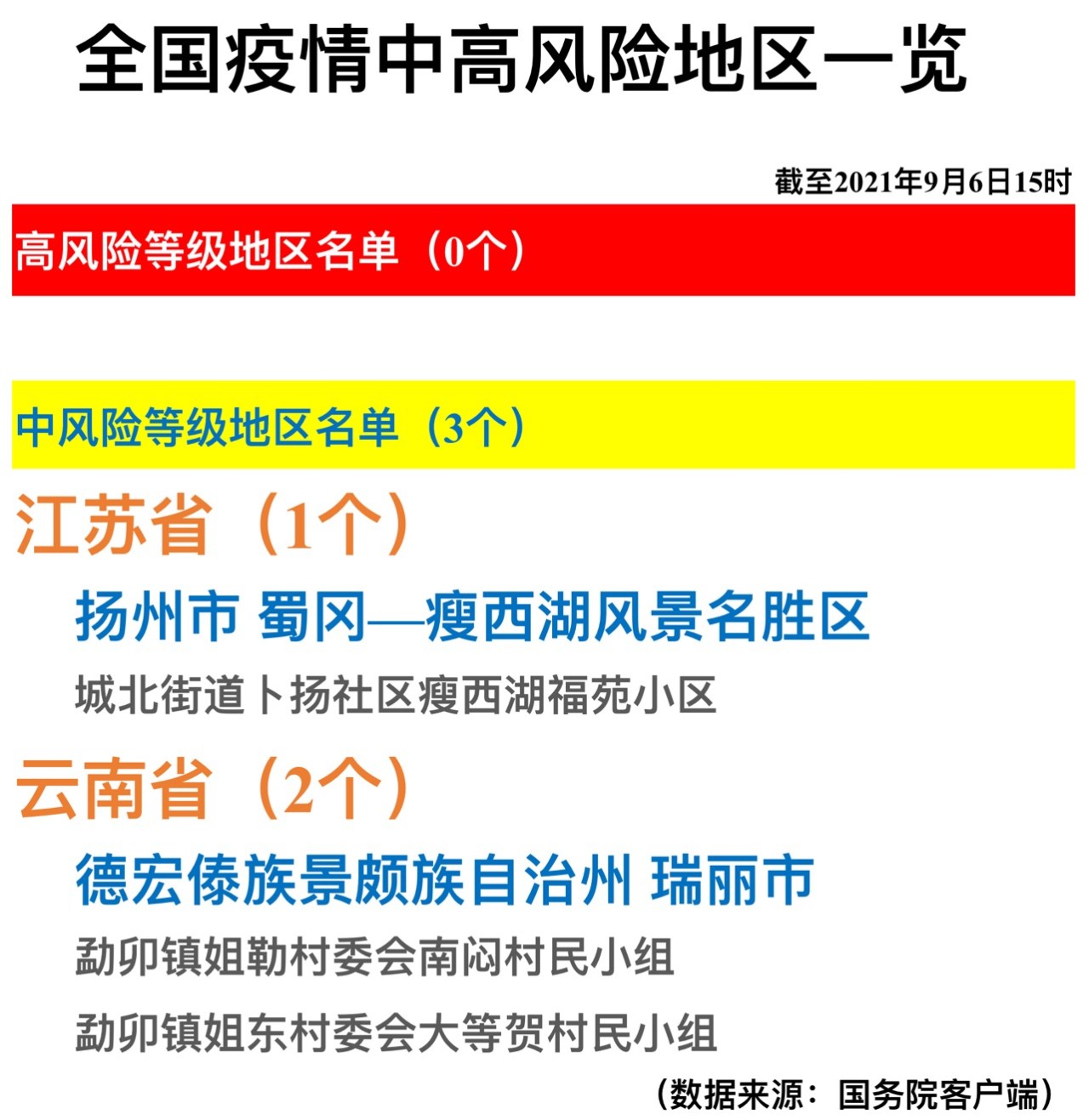 全國疫情中高風險地區一覽2021年9月6日