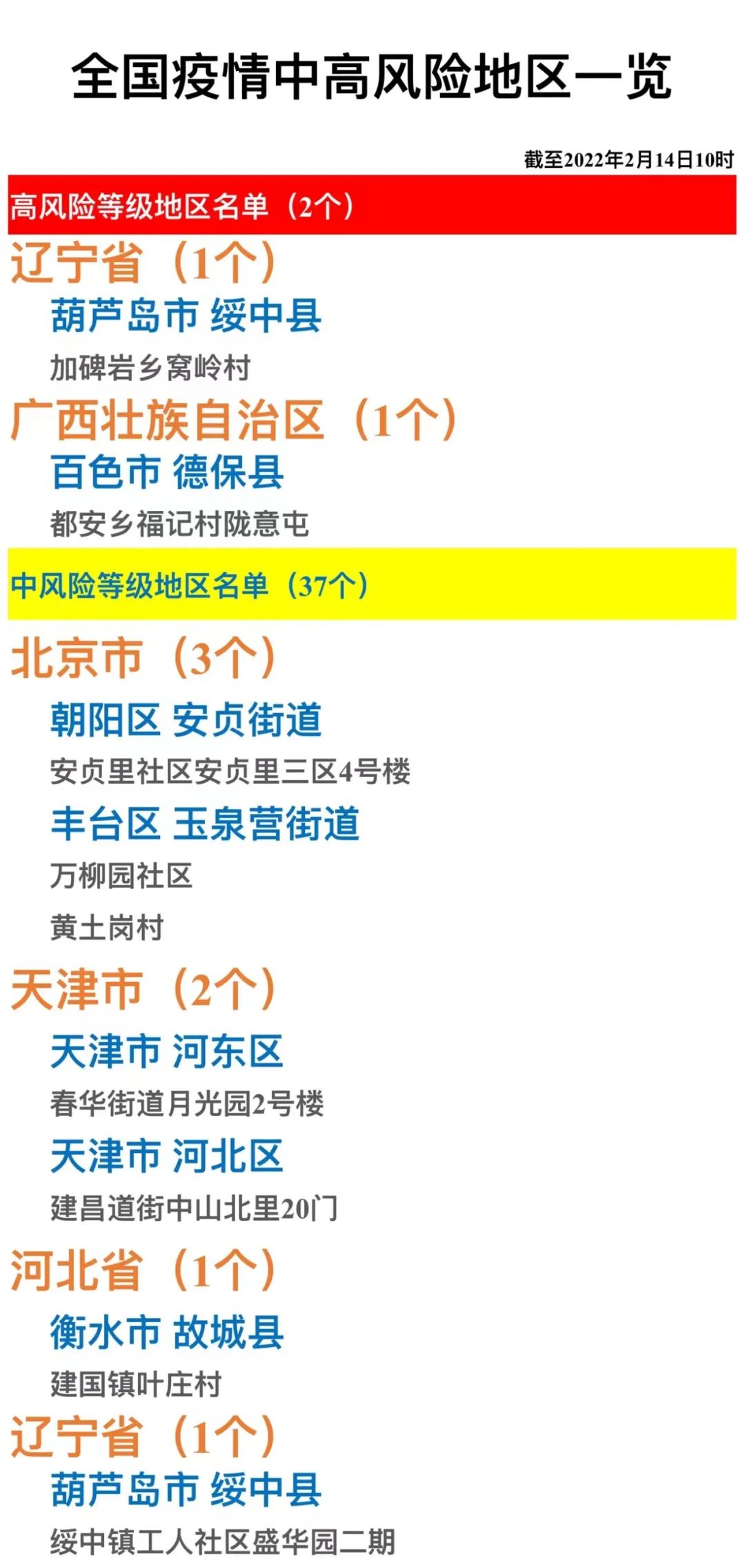 全国疫情中高风险地区一览(2022年2月14日)_防控动态_天津市卫生健康