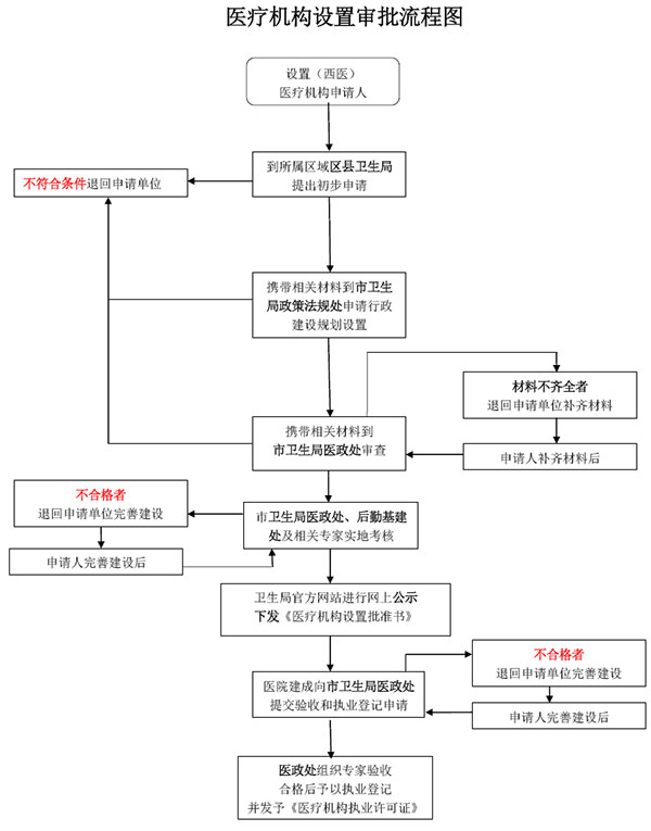 医疗机构设置审批流程图_权力流程图_天津市卫生健康委员会